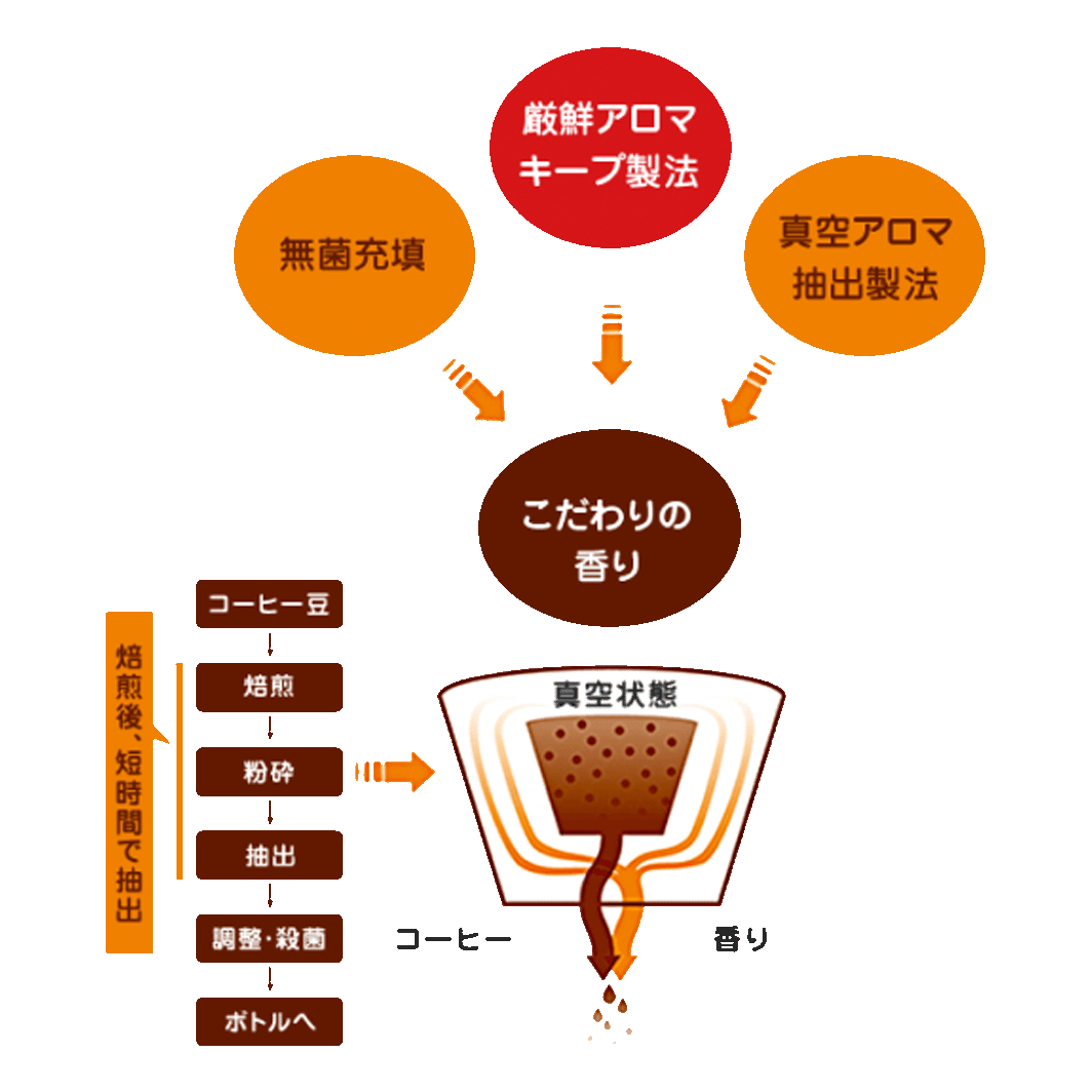 香りとその鮮度へのこだわり