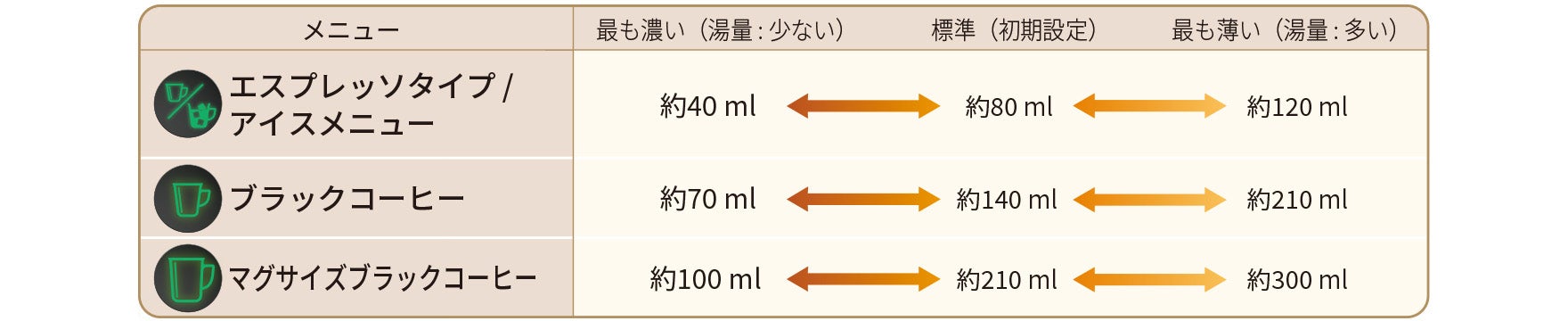 各メニューの濃さ別抽出量表：エスプレッソ40〜120ml、ブラック70〜210ml、マグサイズ100〜300ml