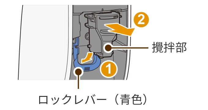 ロックレバー（青色）を下げ①、攪拌部を引き抜く②