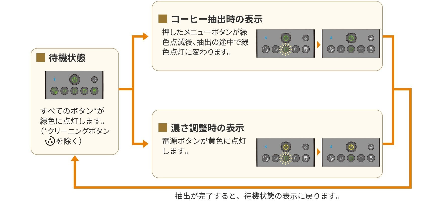 本機の状態とメニューボタンの表示