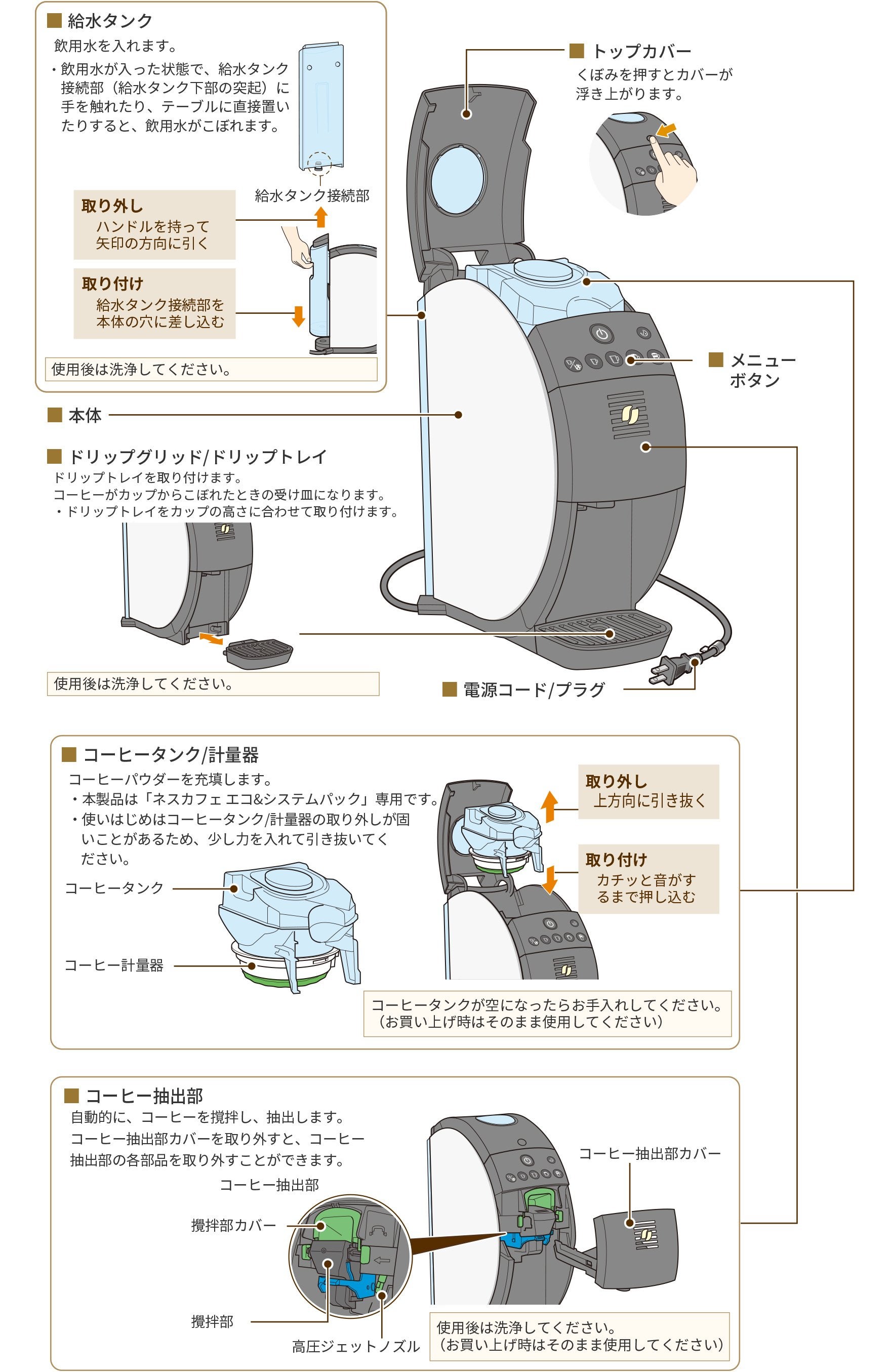 各部の名称とはたらき