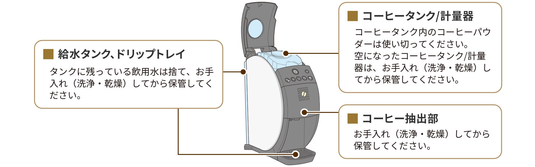 長期間使用しないときは