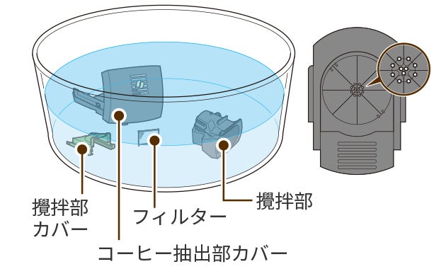 洗浄のしかた
