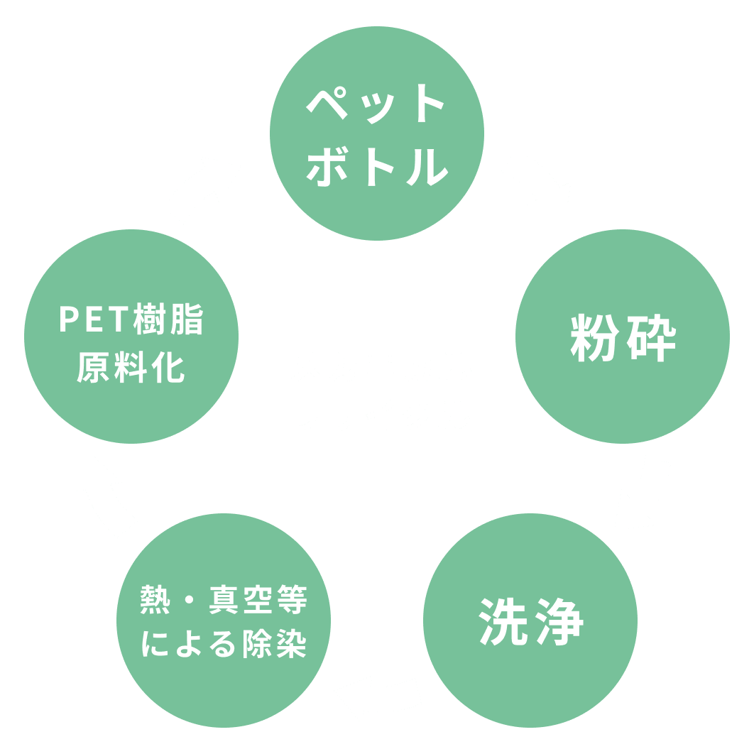 100%リサイクルペット素材とは？
