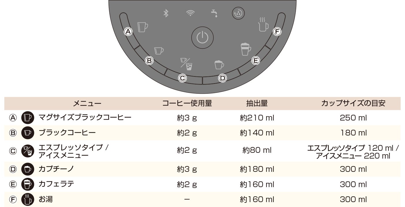各メニューに対するコーヒー使用量、抽出量、カップサイズの目安