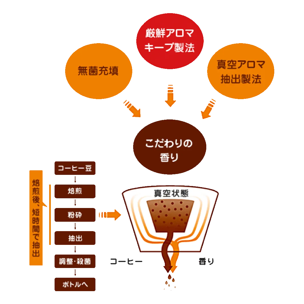 香りとその鮮度へのこだわり
