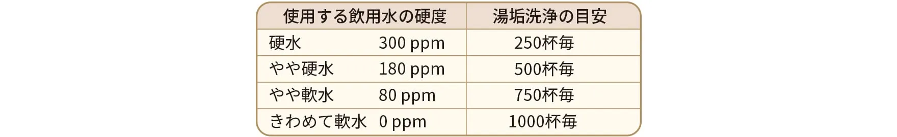 お手入れの目安（参考：日本の水道水の硬度は80ppm程度です）
