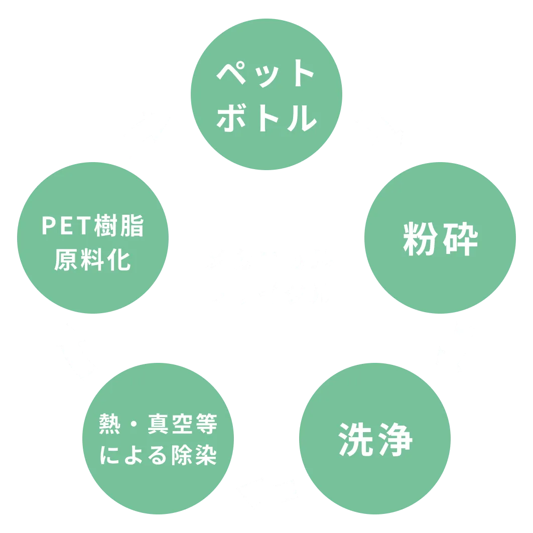 100%リサイクルペット素材とは？
