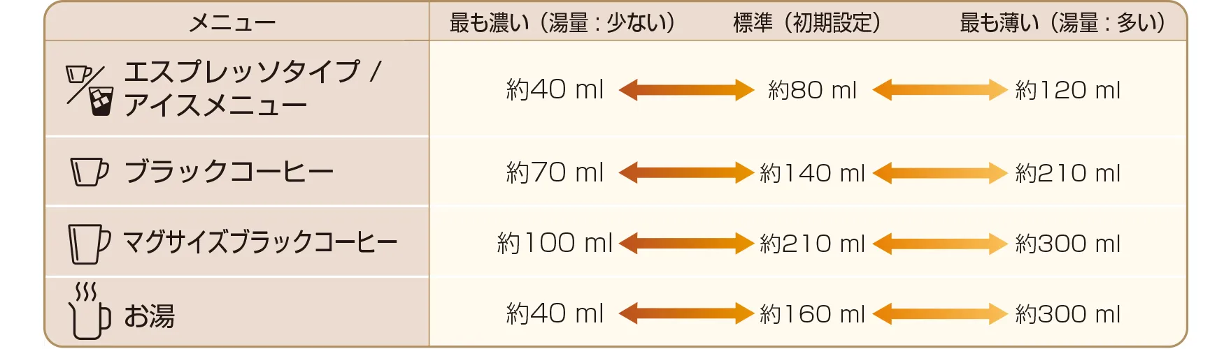 エスプレッソタイプ/アイスメニュー：標準（初期設定）約80ml、ブラックコーヒー：標準（初期設定）約140ml、マグサイズブラックコーヒー：標準（初期設定）約210ml、お湯：標準（初期設定）約160ml